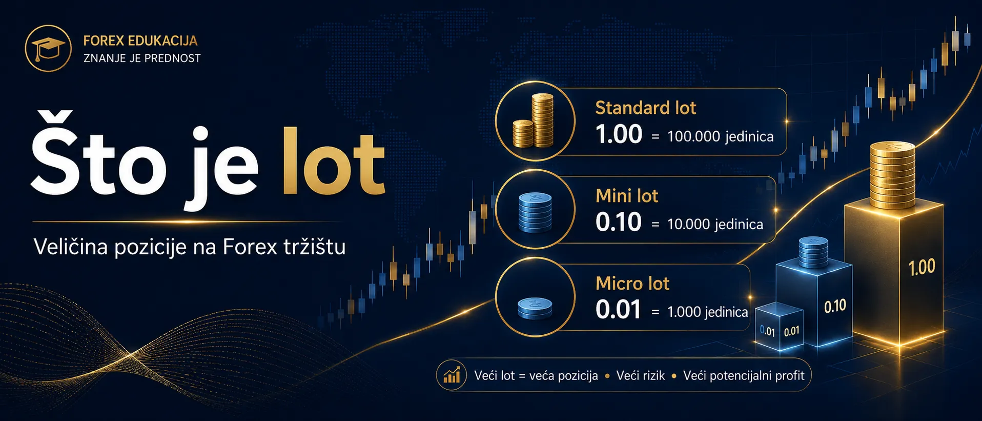 Što je lot u forex trgovanju - Potpuni vodič za 2026